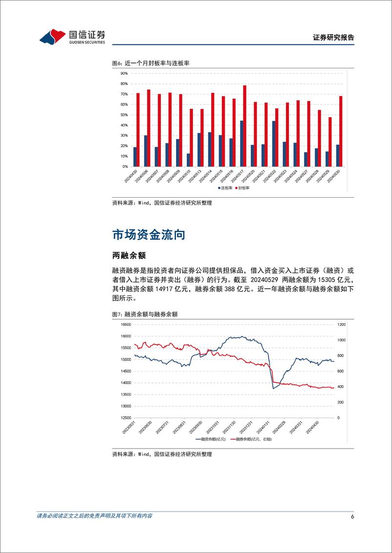 《金融工程：沪指跌破3100点，半导体板块逆势走强-240530-国信证券-15页》 - 第6页预览图