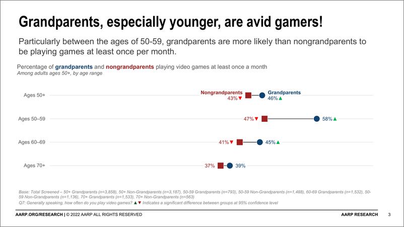 《2022年美国祖父母游戏报告》 - 第3页预览图