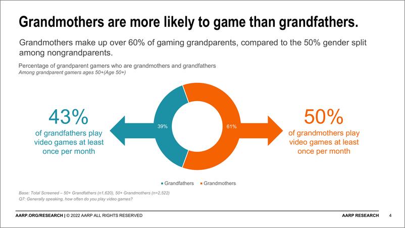 《2022年美国祖父母游戏报告》 - 第4页预览图