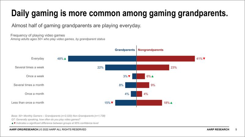 《2022年美国祖父母游戏报告》 - 第5页预览图