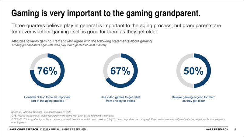 《2022年美国祖父母游戏报告》 - 第6页预览图