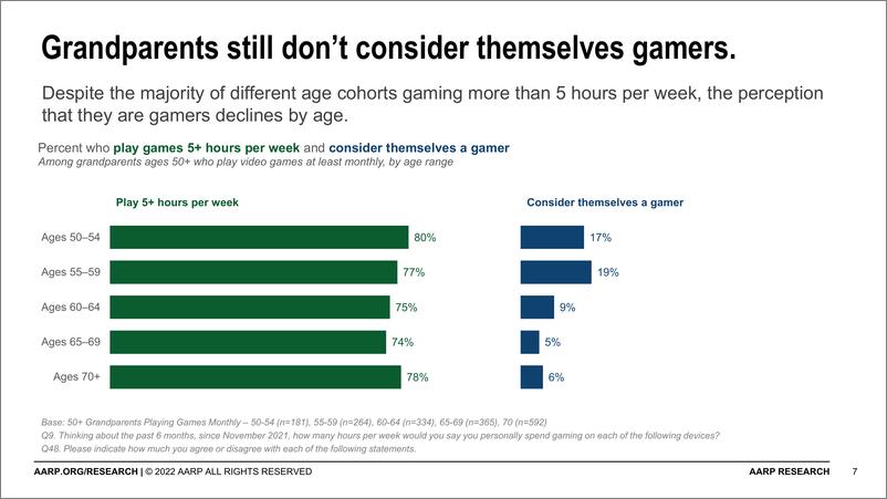 《2022年美国祖父母游戏报告》 - 第7页预览图