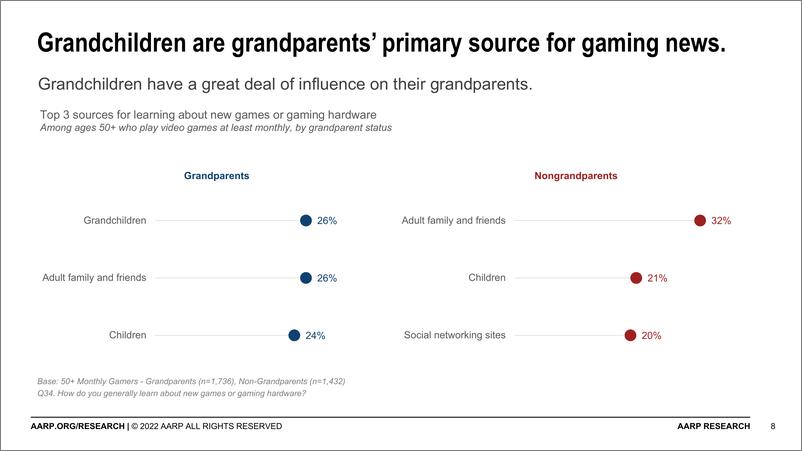 《2022年美国祖父母游戏报告》 - 第8页预览图