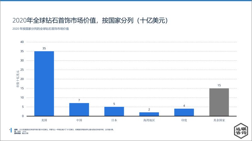 《2022年全球及中国珠宝市场分析（节选）-16页》 - 第7页预览图