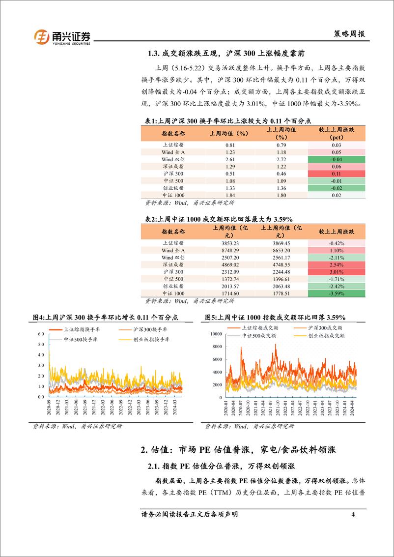 《情绪与估值5月第2期：两融余额小幅上行，估值分位抬升-240527-甬兴证券-10页》 - 第4页预览图