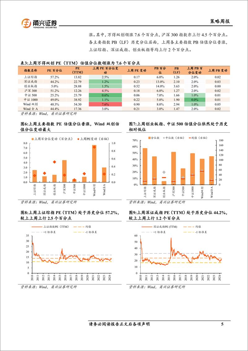 《情绪与估值5月第2期：两融余额小幅上行，估值分位抬升-240527-甬兴证券-10页》 - 第5页预览图