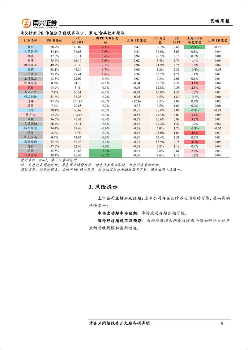 《情绪与估值5月第2期：两融余额小幅上行，估值分位抬升-240527-甬兴证券-10页》 - 第8页预览图