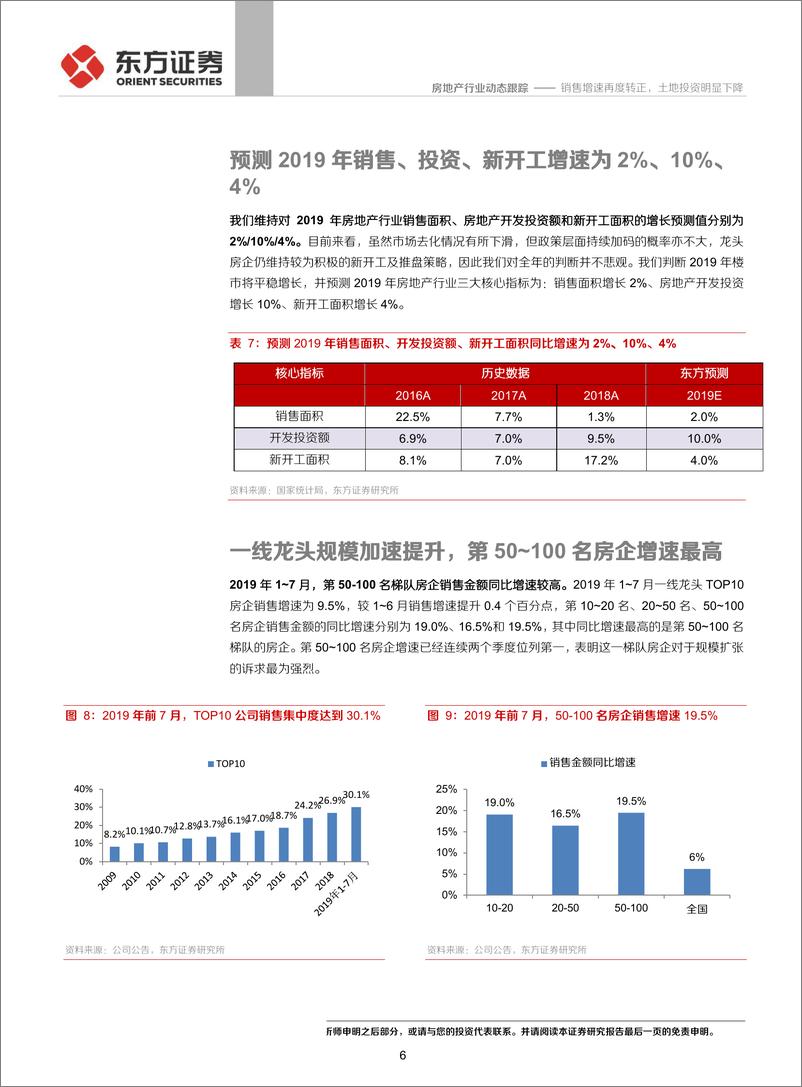 《7月统计局房地产行业数据点评：销售增速再度转正，土地投资明显下降-20190814-东方证券-10页》 - 第7页预览图