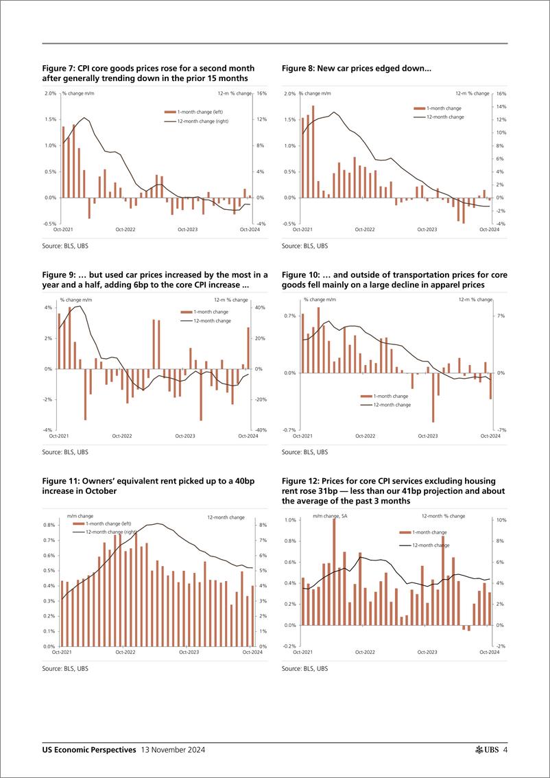 《UBS Economics-US Economic Perspectives _October CPI recap Not bad_ Detmei...-111567568》 - 第4页预览图