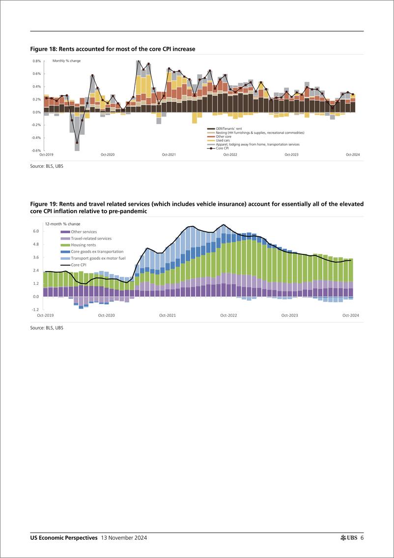 《UBS Economics-US Economic Perspectives _October CPI recap Not bad_ Detmei...-111567568》 - 第6页预览图