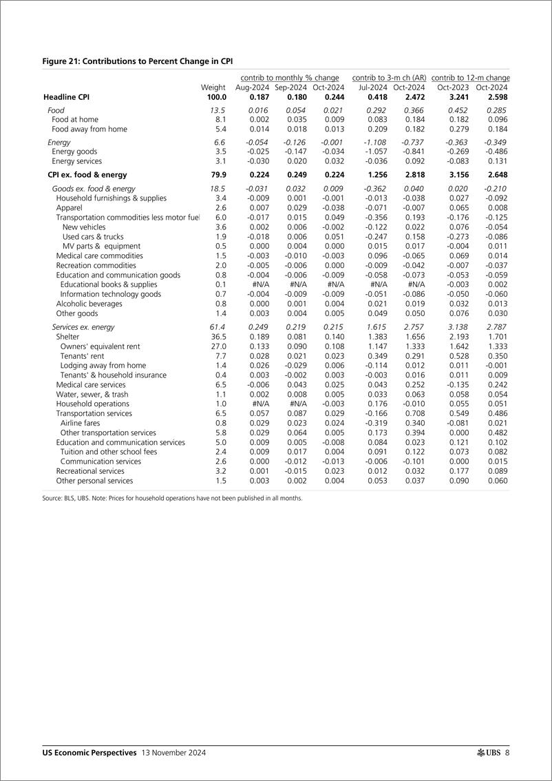 《UBS Economics-US Economic Perspectives _October CPI recap Not bad_ Detmei...-111567568》 - 第8页预览图