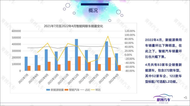 《2022年5月智能汽车月度报告-74页》 - 第6页预览图