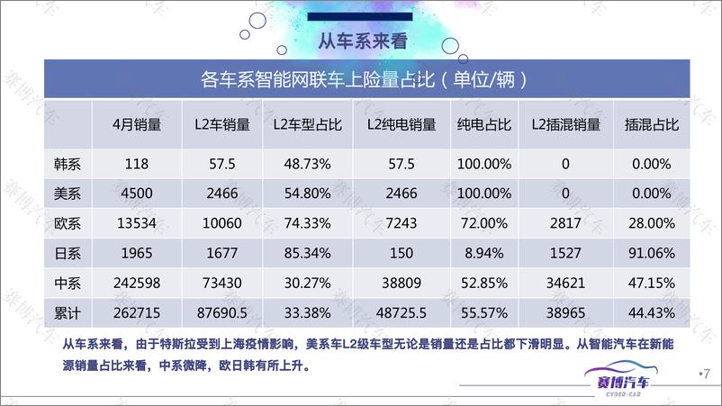 《2022年5月智能汽车月度报告-74页》 - 第8页预览图