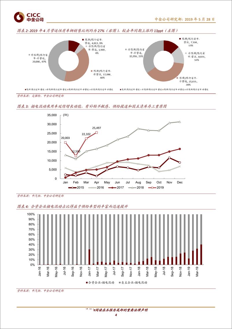 《新能源汽车行业：电动汽车，警惕新能源整车结构性变化，锂电中游延续高增长-20190528-中金公司-15页》 - 第5页预览图