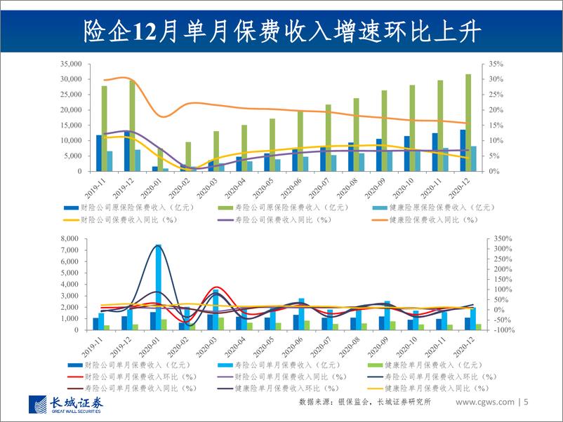 《非银行金融行业图说2021年1月上市险企保费数据及投资建议：上市险企寿险增速分化，产险受车险拖累增长承压-20210223-长城证券-31页》 - 第5页预览图