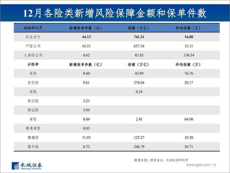 《非银行金融行业图说2021年1月上市险企保费数据及投资建议：上市险企寿险增速分化，产险受车险拖累增长承压-20210223-长城证券-31页》 - 第6页预览图