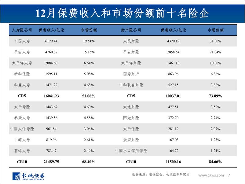 《非银行金融行业图说2021年1月上市险企保费数据及投资建议：上市险企寿险增速分化，产险受车险拖累增长承压-20210223-长城证券-31页》 - 第7页预览图