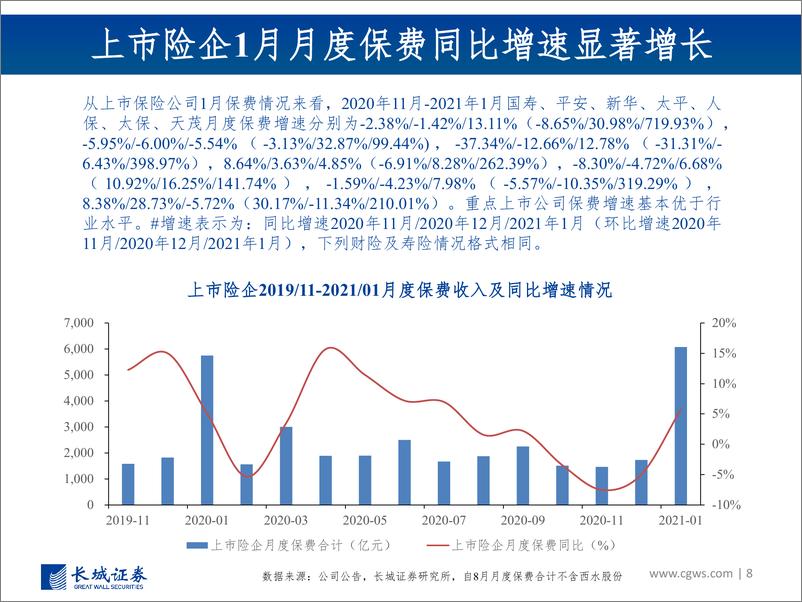 《非银行金融行业图说2021年1月上市险企保费数据及投资建议：上市险企寿险增速分化，产险受车险拖累增长承压-20210223-长城证券-31页》 - 第8页预览图