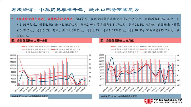 《行业景气度观察：复苏进程一波三折，股票市场跌宕起伏-20190517-中信建投-55页》 - 第5页预览图