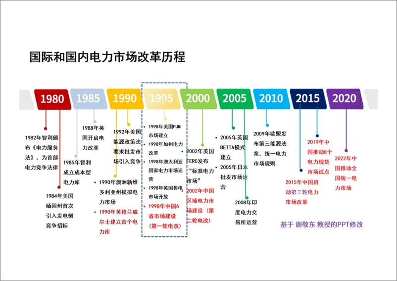 《文福拴：中国电力市场化改革的回顾、现状与展望》 - 第5页预览图