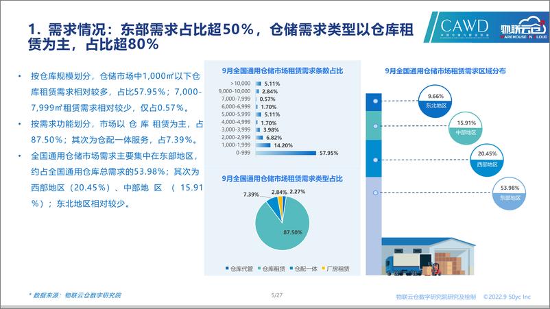 《物联云仓-2022年9月中国通用仓储市场动态报告-27页》 - 第6页预览图