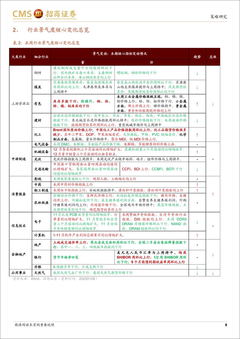 《行业景气观察(0108)：11月软件业利润累计同比增幅扩大，12月重卡销量同比转正-250108-招商证券-32页》 - 第8页预览图