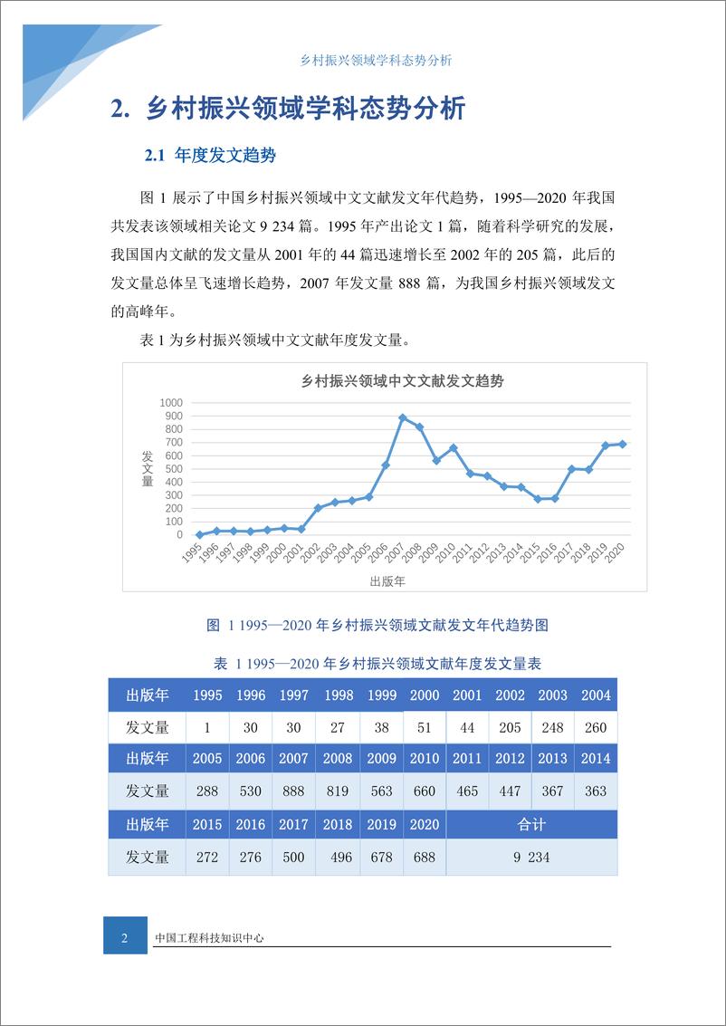 《中国乡村振兴领域学科态势分析报告（1995-2020年）-16页》 - 第6页预览图