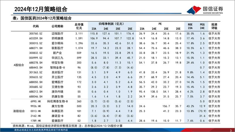 《医药生物行业2024年12月投资策略：持续推荐创新药械，并关注医疗设备投资机会-241227-国信证券-34页》 - 第3页预览图