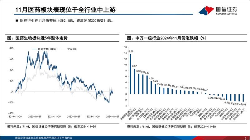 《医药生物行业2024年12月投资策略：持续推荐创新药械，并关注医疗设备投资机会-241227-国信证券-34页》 - 第6页预览图