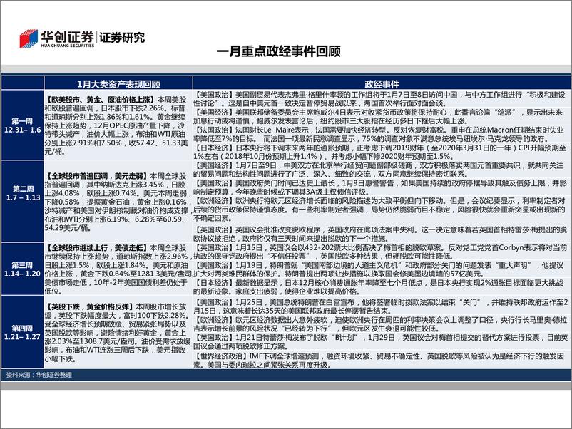 《图观2019年1月全球大类资产走势：美联储放“鸽”风险资产收益反弹-20190212-华创证券-17页》 - 第3页预览图