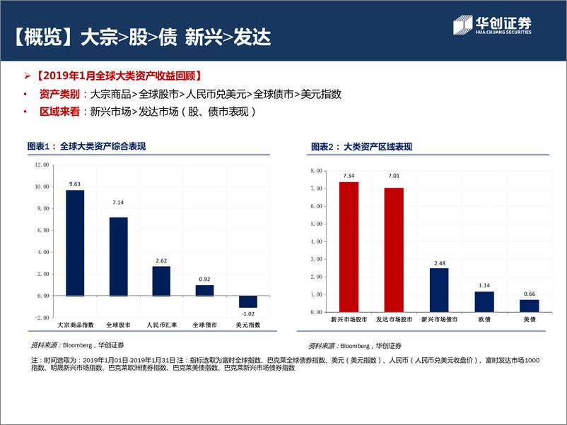 《图观2019年1月全球大类资产走势：美联储放“鸽”风险资产收益反弹-20190212-华创证券-17页》 - 第6页预览图