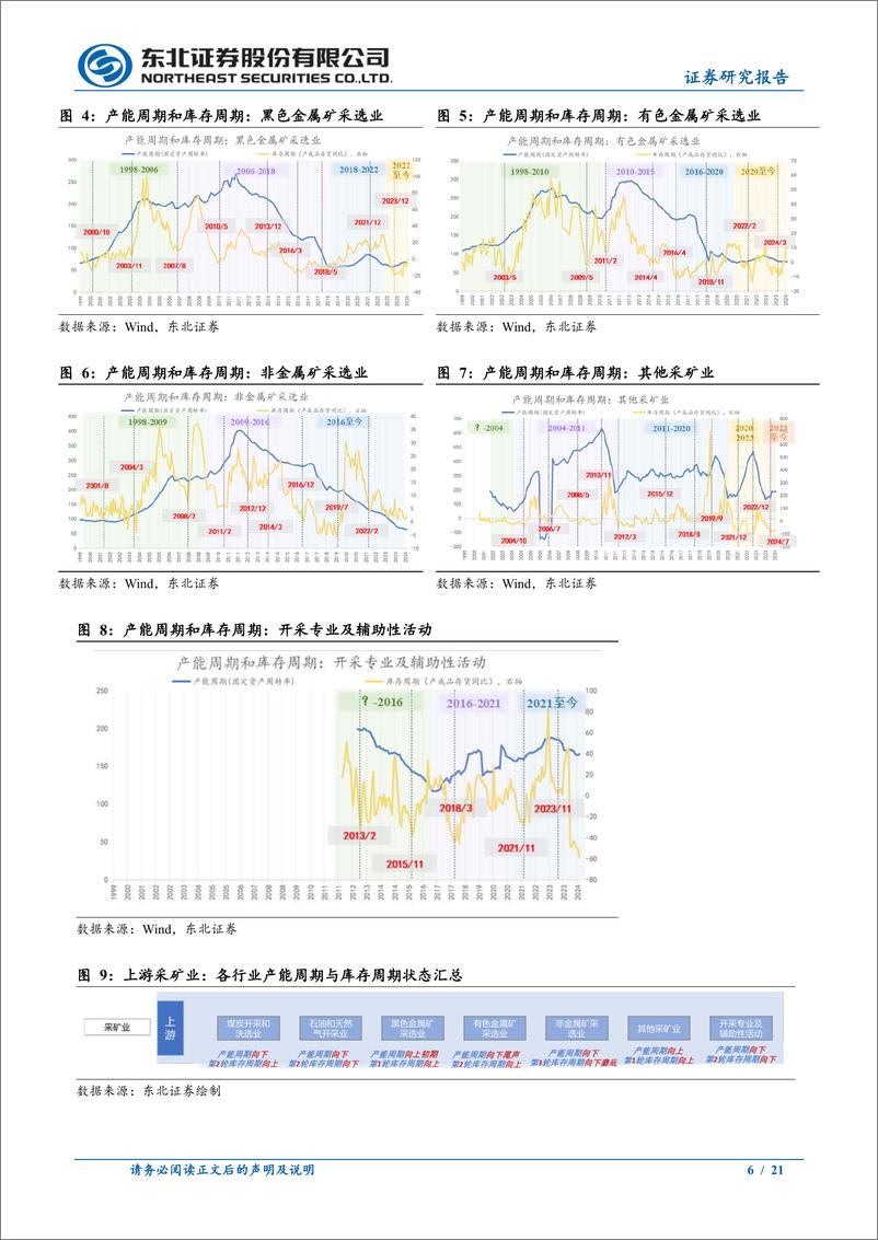 《固收专题报告：行业周期的分化与交汇-241230-东北证券-21页》 - 第6页预览图