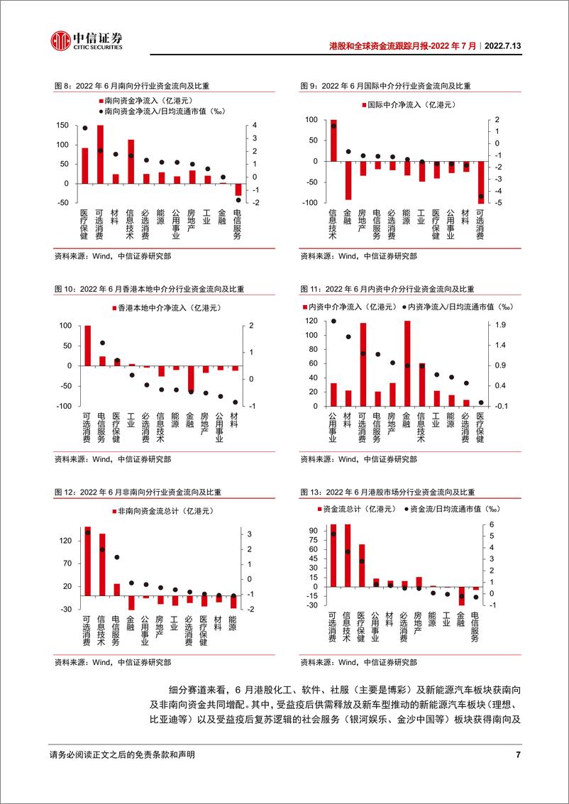 《港股和全球资金流跟踪月2022年7月：6月港股情绪回升，新能源车获增配-20220713-中信证券-20页》 - 第8页预览图