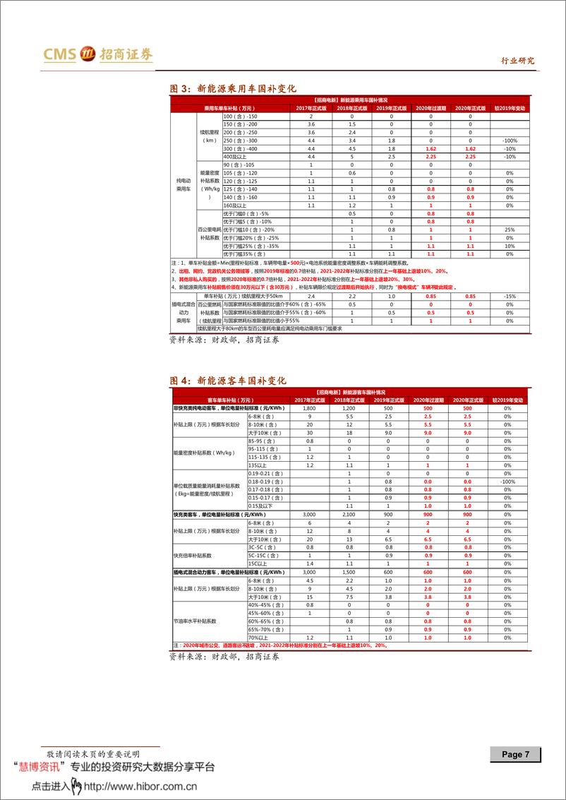 《2020年  【29页】新能源行业动力电池与电气系统系列报告之（五十）：疫情影响》 - 第7页预览图