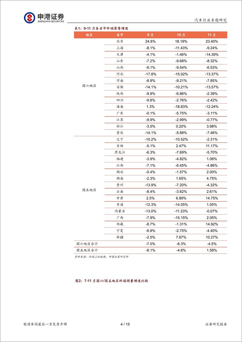 《汽车行业专题报告：自主品牌改善明显，低线回暖趋势不变20191222-申港证券-15页》 - 第5页预览图
