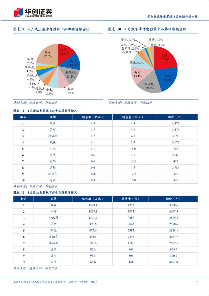 《家电行业增量赛道4月数据分析专题：洗地机景气延续，集成灶量减价增-20220519-华创证券-23页》 - 第8页预览图