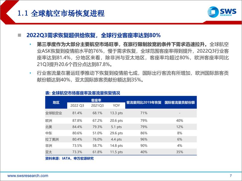 《航空行业海外航司2022Q3跟踪报告：全球复苏下供给仍趋紧，亚太市场恢复需中国参与-20221104-申万宏源-54页》 - 第8页预览图