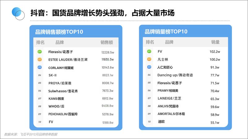 《生态园大数据研究中心：2021年12月美妆行业研究报告》 - 第7页预览图