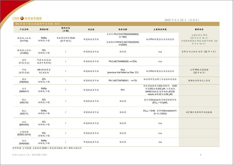 《中国医药、医疗行业：全球疫情持续下降；新冠口服药研发进展更新-20220422-招商证券（香港）-20页》 - 第7页预览图