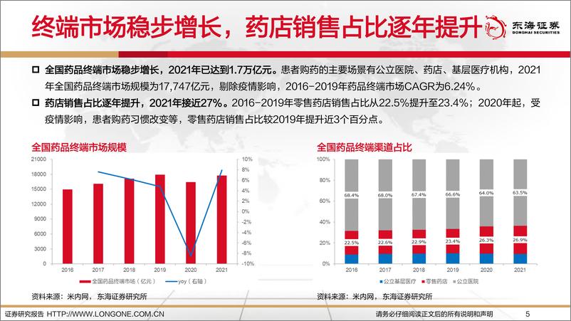 《连锁药店行业深度报告：连锁化，多元化，处方外流加速-东海证券-2023》 - 第6页预览图