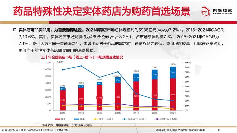 《连锁药店行业深度报告：连锁化，多元化，处方外流加速-东海证券-2023》 - 第7页预览图