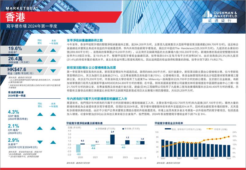 《香港写字楼市场 2024年第一季度-8页》 - 第1页预览图