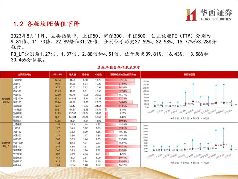 《行业比较数据跟踪：当前非银金融、房地产等行业性价比较高-20230812-华西证券-22页》 - 第5页预览图