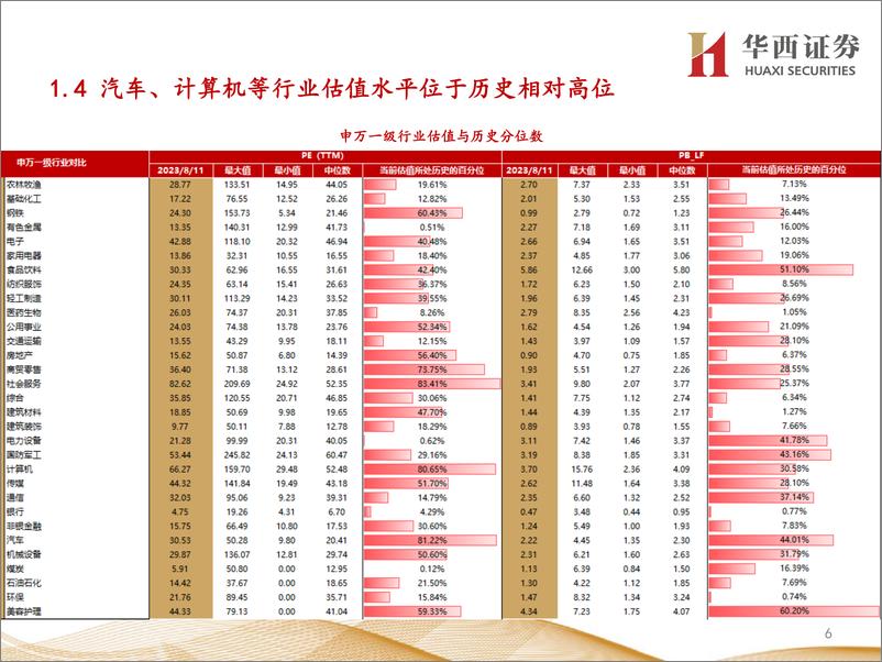 《行业比较数据跟踪：当前非银金融、房地产等行业性价比较高-20230812-华西证券-22页》 - 第7页预览图