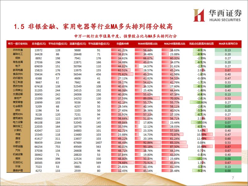 《行业比较数据跟踪：当前非银金融、房地产等行业性价比较高-20230812-华西证券-22页》 - 第8页预览图