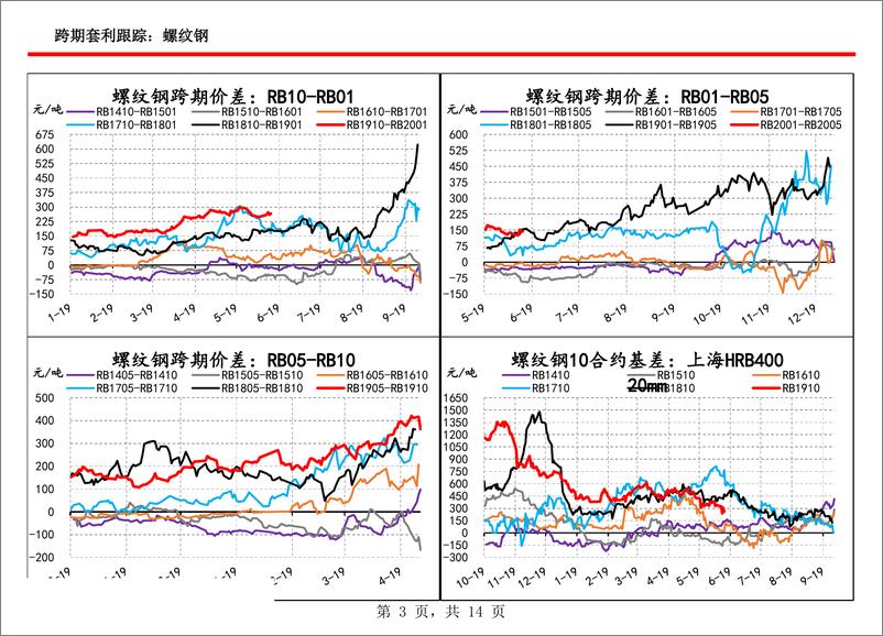 《黑色套利跟踪-20190613-信达期货-14页》 - 第4页预览图