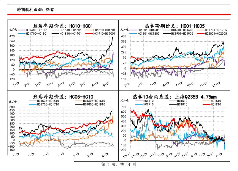 《黑色套利跟踪-20190613-信达期货-14页》 - 第5页预览图