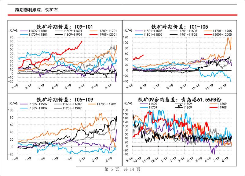 《黑色套利跟踪-20190613-信达期货-14页》 - 第6页预览图