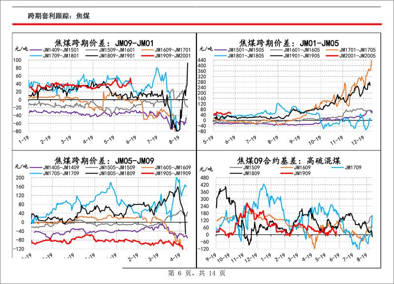 《黑色套利跟踪-20190613-信达期货-14页》 - 第7页预览图