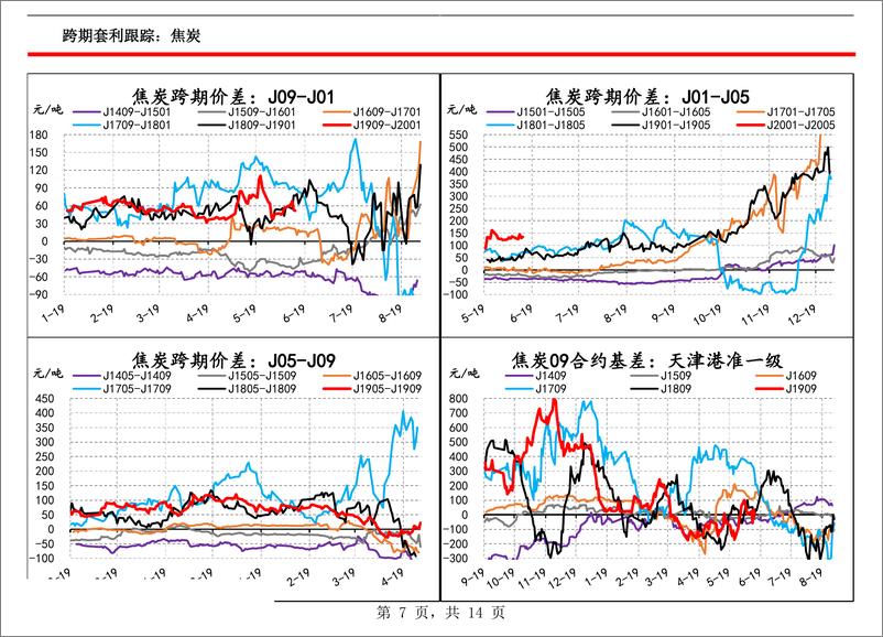 《黑色套利跟踪-20190613-信达期货-14页》 - 第8页预览图